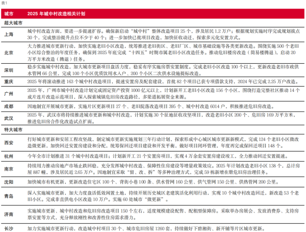 金斧子配资 货币化安置再发力：城中村改造能否带动房地产企稳