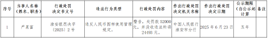 金惠配资 一人因违反人民币图样使用管理规定 被央行淮安市分行罚款5.2万元
