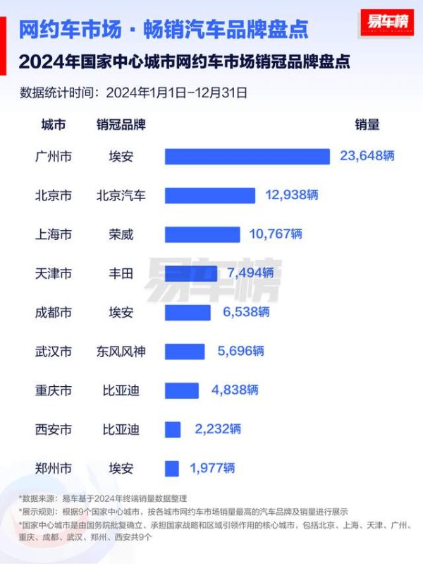 财聚配资 悄悄换成＂中国造＂！各地网约车销量榜出炉，谁家卖得好？