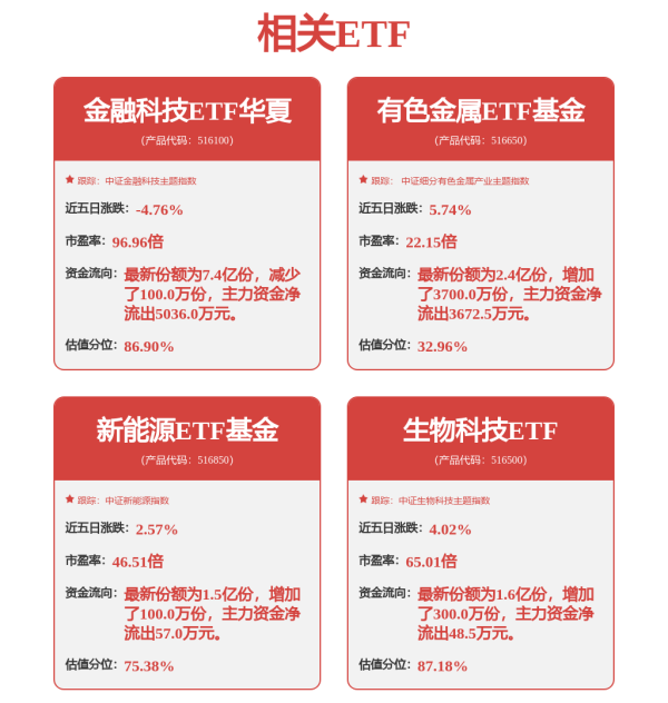 鸿E配资 金融科技收评 | 东信和平、恒宝股份跌停，金融科技ETF华夏（516100）深度回调获资金抢筹